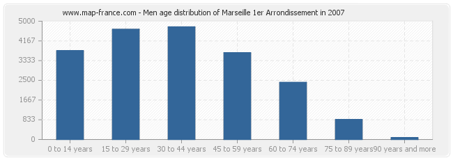 Men age distribution of Marseille 1er Arrondissement in 2007